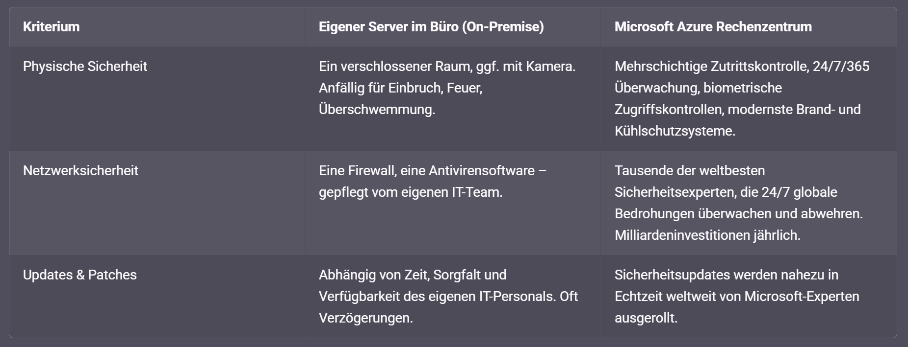 Sicherheitsvergleich: On-Premise vs. Azure